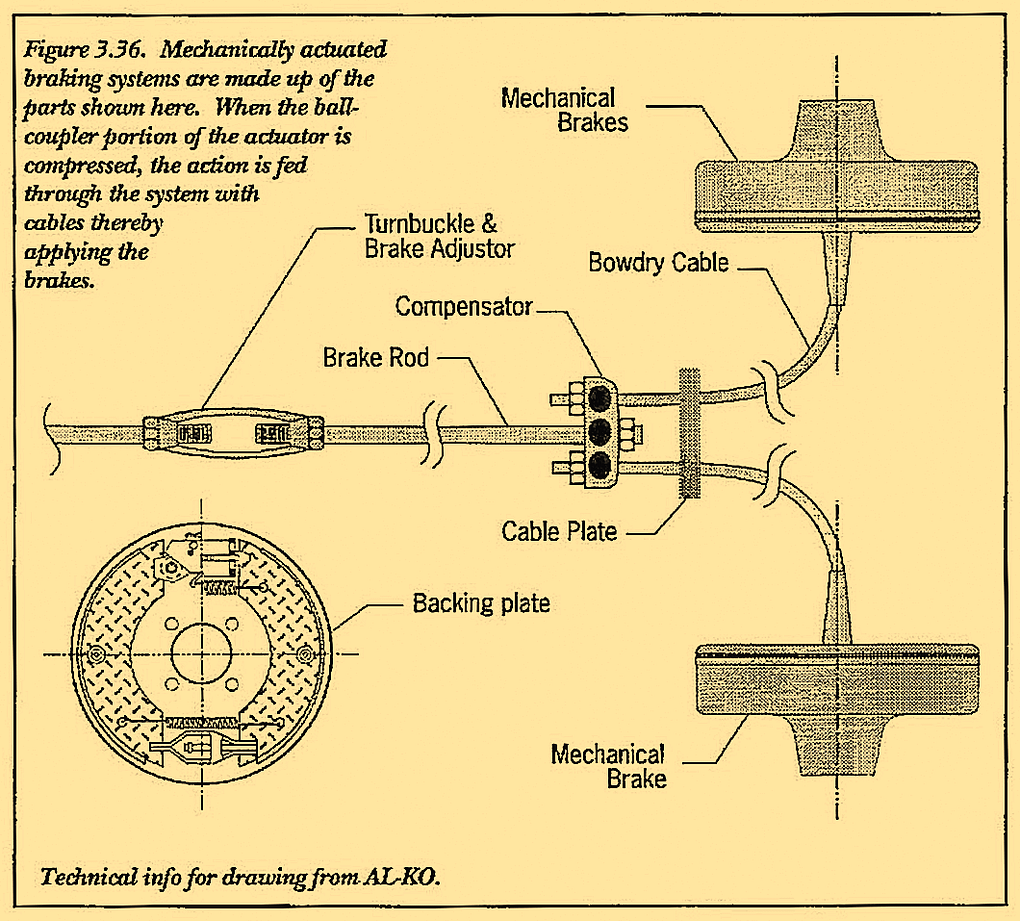 Figure 3.36. Mechanically actuated braking systems are made up of the parts shown here. When the ball- coupler portion of the actuator is compressed, the action is fed through the system with cables thereby applying the brakes.