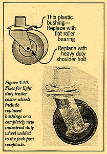 Figure 5.10. Fixes for light duty trailer caster wheels include replaced bushings or a completely new industrial duty wheel welded to the jack post receptacle.