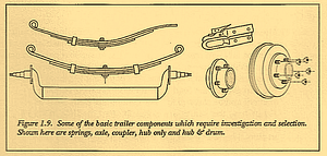 Figure 1.9. Some of the basic trailer components which require investigation and selection. Shown here are springs, axle, coupler, hub only and hub & drum.