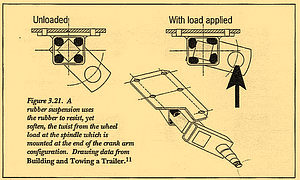 Figure 3.21. A rubber suspension uses the rubber to resist, yet soften, the twist from the wheel load at the spindle which is mounted at the end of the crank arm configuration. Drawing data from Building and Towing a Trailer.11