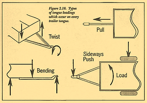 Figure 2.18. Types of tongue loadings which occur on every trailer tongue.