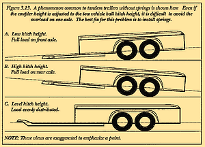 Figure 3.13. A phenomenon common to tandem trailers without springs is shown here Even if the coupler height is adjusted to the tow vehicle ball hitch height, it is difficult to avoid the overload on one axle. The best fix for this problem is to install springs.