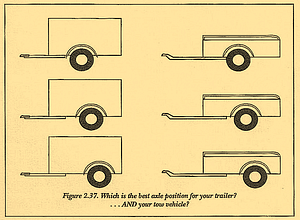 Figure 2.37. Which is the best axle position for your trailer? AND your tow vehicle?