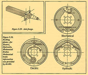 Figure 3.29. Axle flange. Mechanical Figure 3.30. Backing plates-for Electric, Hydraulic, Mechanical Brakes. Mechanical brake information was provided by AL-KO.