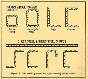 Figure 1.8. Cross sections of various steel shapes commonly used on trailers.