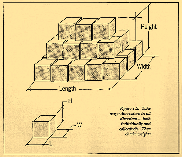 Figure 1.2. Take cargo dimensions in all directions, both individually and collectively. Then obtain weights