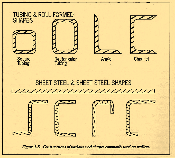 Figure 1.8. Cross sections of various steel shapes commonly used on trailers.