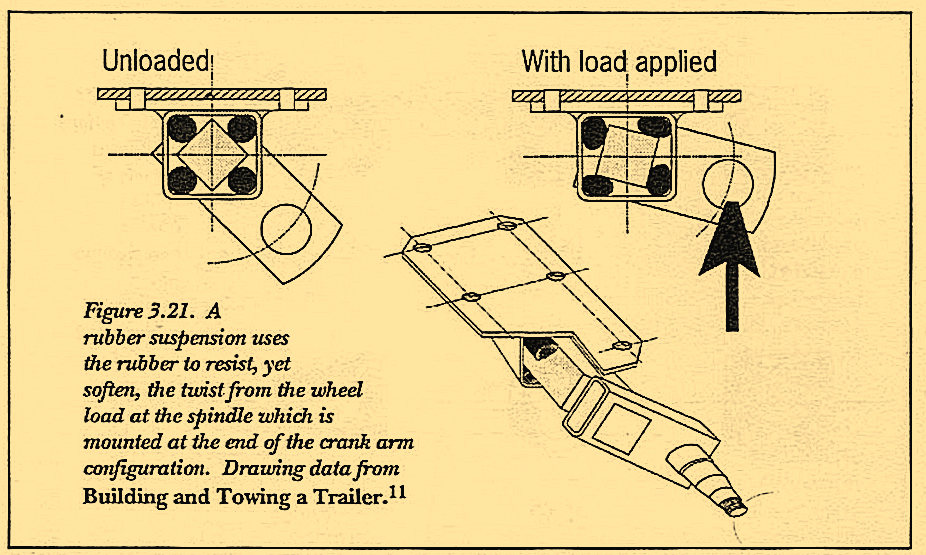 Figure 3.21. A rubber suspension uses the rubber to resist, yet soften, the twist from the wheel load at the spindle which is mounted at the end of the crank arm configuration. Drawing data from Building and Towing a Trailer.11