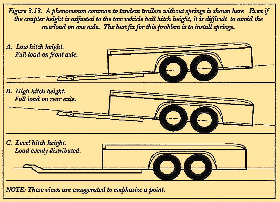 Figure 3.13. A phenomenon common to tandem trailers without springs is shown here Even if the coupler height is adjusted to the tow vehicle ball hitch height, it is difficult to avoid the overload on one axle. The best fix for this problem is to install springs.