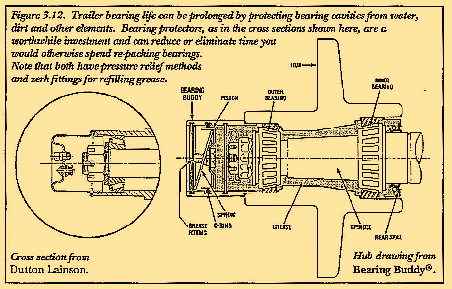 Figure 3.12. Trailer bearing life can be prolonged by protecting bearing cavities from water, dirt and other elements. Bearing protectors, as in the cross sections shown here, are a worthwhile investment and can reduce or eliminate time you would otherwise spend re-packing bearings. Note that both have pressure relief methods and zerk fittings for refilling grease.