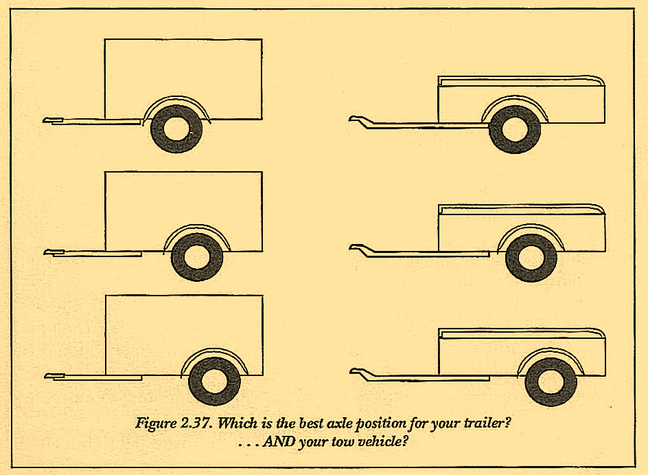 Figure 2.37. Which is the best axle position for your trailer? AND your tow vehicle?