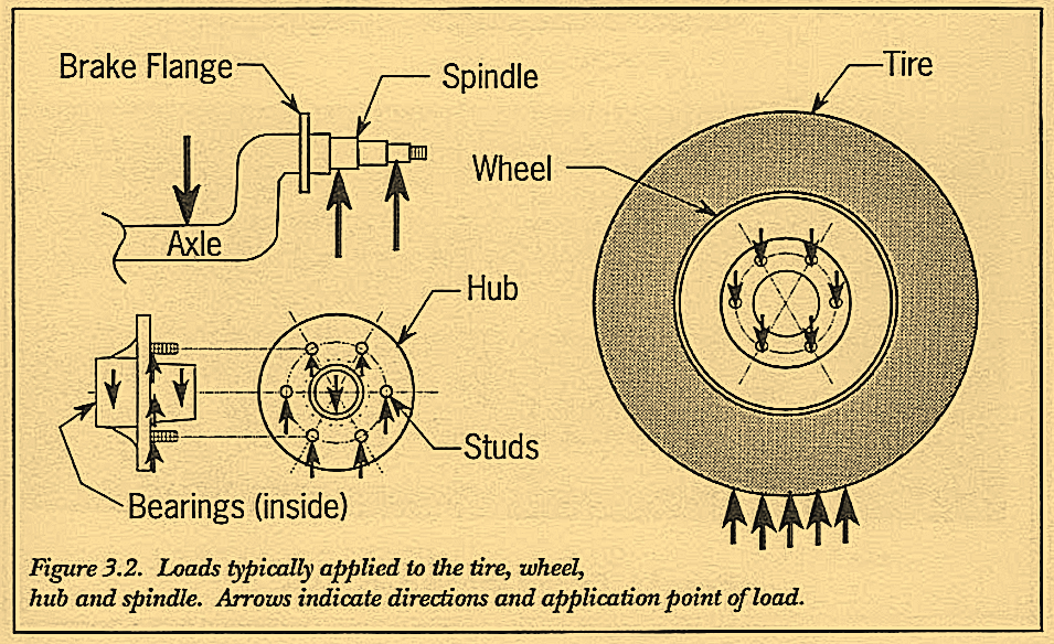 Figure 3.2. Loads typically applied to the tire, wheel, hub and spindle. Arrows indicate directions and application point of load.